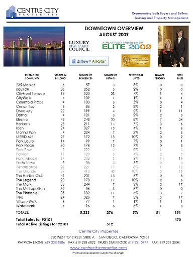 August 2009 monthly Downtown Overview Report August 2009 monthly Downtown Overview Report